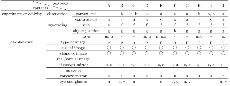 Table 4. Analysis result about the image of lens. XX XX XX XX Xcontentstextbook A B C D E F G H I J