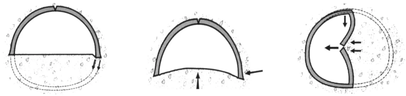 Fig. 1. Upheaveal behaviour and deformation due to lack of bearing capacity at the bottom 