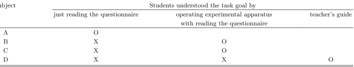 Table 1. Subject’s understanding on task A.