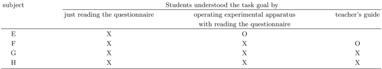 Table 2. Subject’s understanding on task B.
