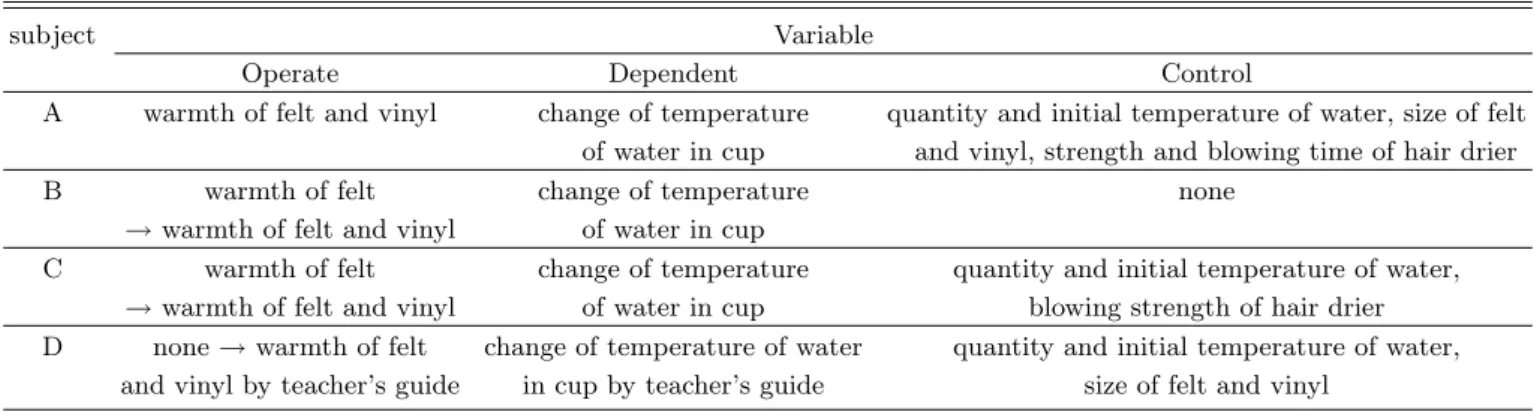 Table 3. Suggested variables of subjects on task A.