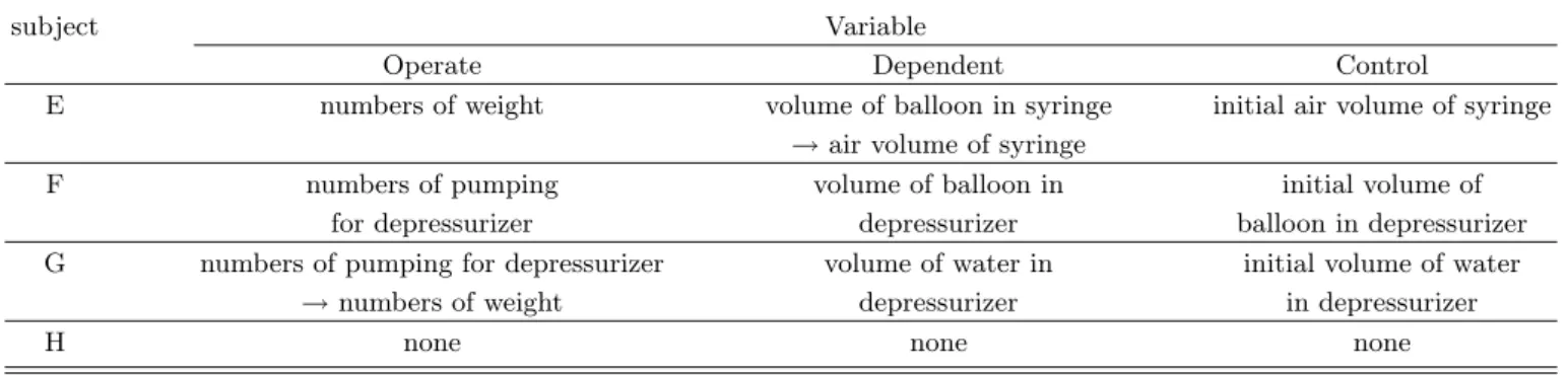 Table 4. Suggested variables of subjects on task B.