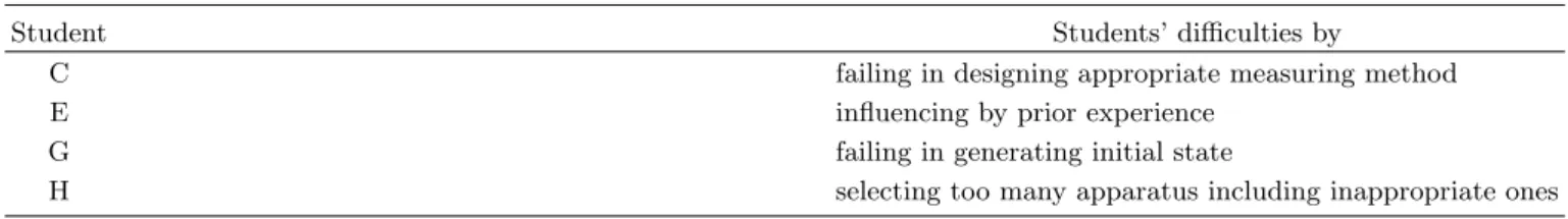 Table 6. Types of difficulties in designing experiment.