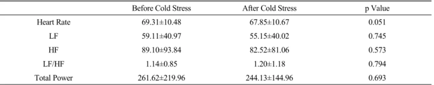Table 2.  Heart Rate Variability Changes Before and After Cold Stress