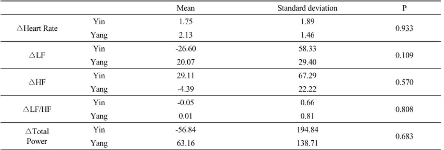 Table 4.  Differences of Heart Rate Variability Between Yin and Yang