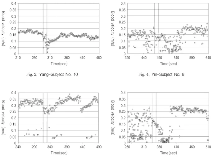 Fig. 2. Yang-Subject No. 10 Fig. 4. Yin-Subject No. 8