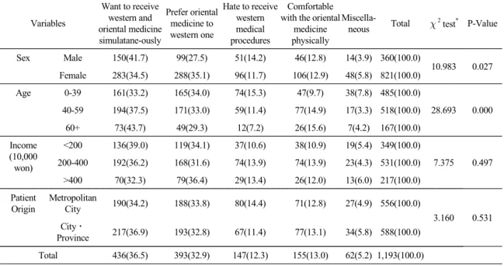Table 2.  Reasons of Choosing Oriental Medical Services기기입식으로 작성하게 하였다.  조사결과 391개 한의원(기관응답률:  9.78%)으로부터 총 1,208부(개인응답률:  6.04%)의 설문지를 회송 받았다