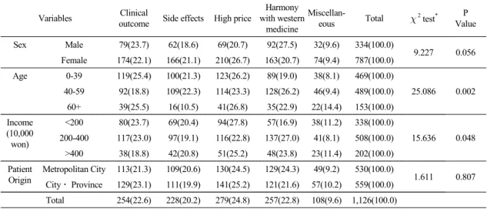 Table 8.  Concerns When Taking Oriental Medicine