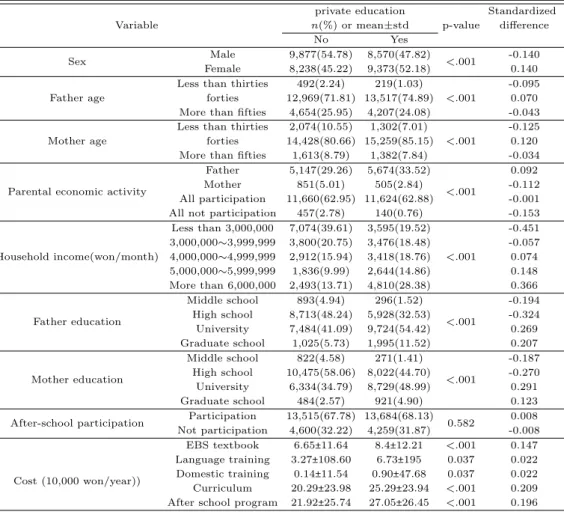 Table A.2 Cross table in high school before propensity scores matching Variable private education p-value Standardizedn(%) or mean±stddifference No Yes Sex Male 9,877(54.78) 8,570(47.82) <.001 -0.140 Female 8,238(45.22) 9,373(52.18) 0.140 Father age