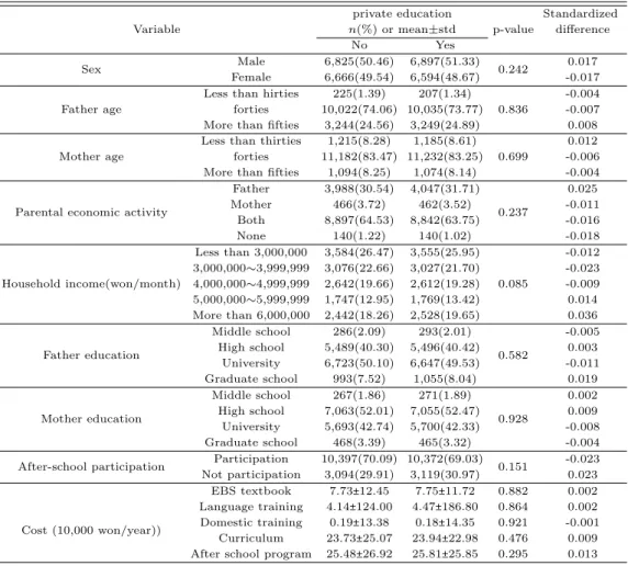 Table B.2 Cross table in high school after propensity scores matching Variable private education p-value Standardizedn(%) or mean±stddifference No Yes Sex Male 6,825(50.46) 6,897(51.33) 0.242 0.017 Female 6,666(49.54) 6,594(48.67) -0.017 Father age