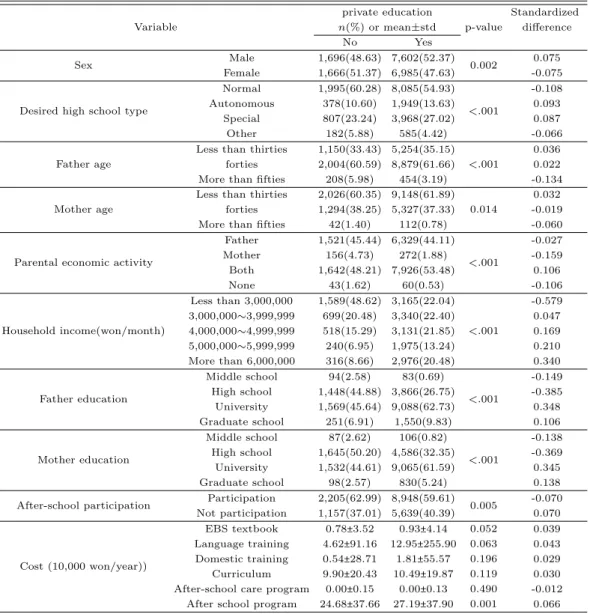 Table 3.1 Cross table in elementary school before propensity scores matching Variable private education p-value Standardizedn(%) or mean±stddifference No Yes Sex Male 1,696(48.63) 7,602(52.37) 0.002 0.075 Female 1,666(51.37) 6,985(47.63) -0.075