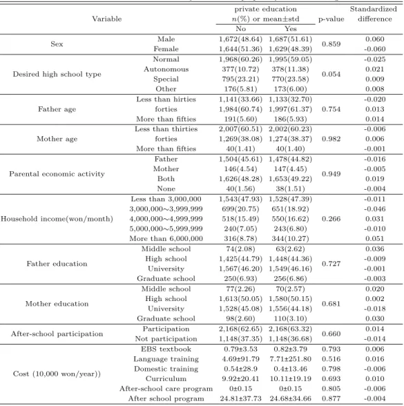 Table 3.2 Cross table in elementary school after propensity scores matching Variable private education p-value Standardizedn(%) or mean±stddifference No Yes Sex Male 1,672(48.64) 1,687(51.61) 0.859 0.060 Female 1,644(51.36) 1,629(48.39) -0.060