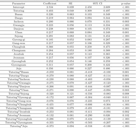 Table 3.4 Results of linear regression model for matched data in high school
