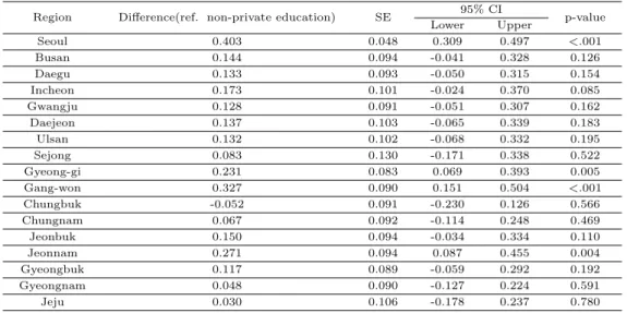 Table 3.5 Difference of grade by regions in high school Region Difference(ref. non-private education) SE 95% CI