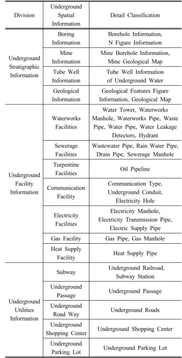 Fig. 1. Classification of underground space information