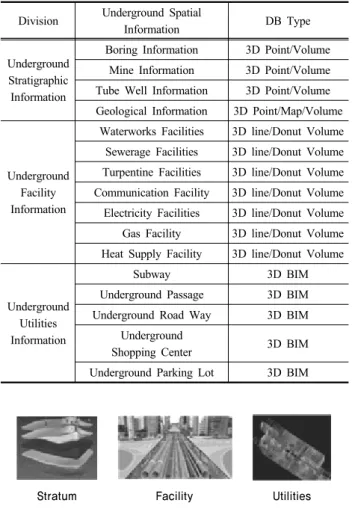 Table 6. Attribute Statement for Division Code of Underground  Spatial Information Standard ID