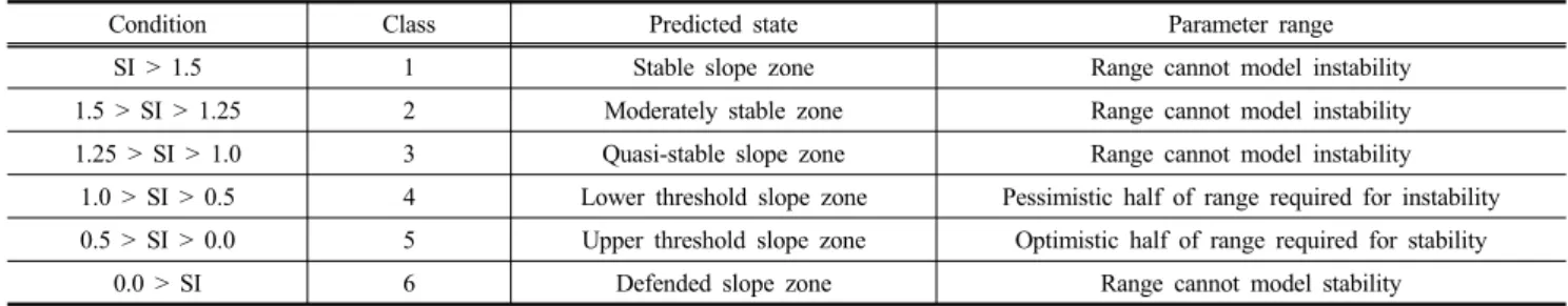 Table 1. Classification of SINMAP Stability Index (SI) (Pack et al., 1998)
