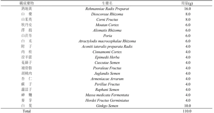 Table 1.  The Compositions of Gamipalmi-hwan (GPH) COPD의 폐기종 양상은 韓醫學에서 咳而上氣하고 煩燥하는 肺脹證과 呼吸促急한 喘證의 범주에 속하는데,  주로 肺腎의 기능부족으로 인해 肺氣를 淸肅下降하는 생리기능의 장애에 기인한다고 보아 肺虛型은 益氣定喘하고 肺脾兩虛型은 健脾益氣하고腎虛型은 補腎陰腎陽하는 치법을 사용한다6).加味八味丸은 命門火不足에 사용하는 八味丸7)에 補脾益胃하는 白朮,  補腎壯陽하는 淫羊藿,  
