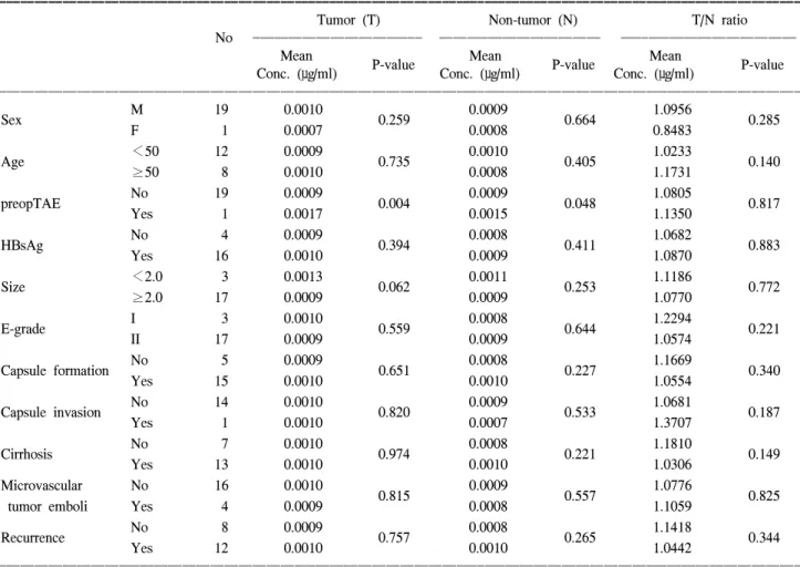 Table  1.  Clinicopathologic  features  and  the  expression  of  VEGF  in  patients  with  hepatocellular  carcinoma