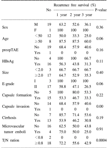 Fig.  1.  Overall  recurrence  free  survival  rate  after  operation.