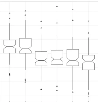 Figure 3.1 The RMSE of SPI-6 prediction model for case 1