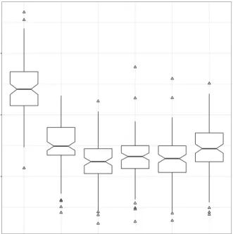 Figure 3.2 The RMSE of SPI-6 prediction model for case 2