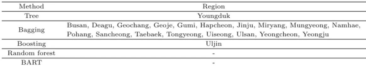 Table 3.5 The optimal model for prediction of SPI-6 for case 3.