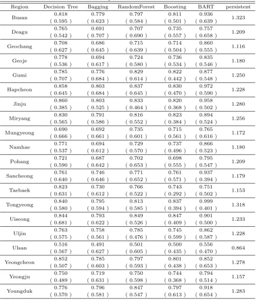 Table 3.6 Performance comparison for case 3 : RMSE and correlation