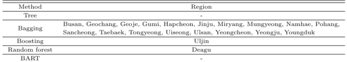 Table 3.3 The optimal model for prediction of SPI-6 for case 2