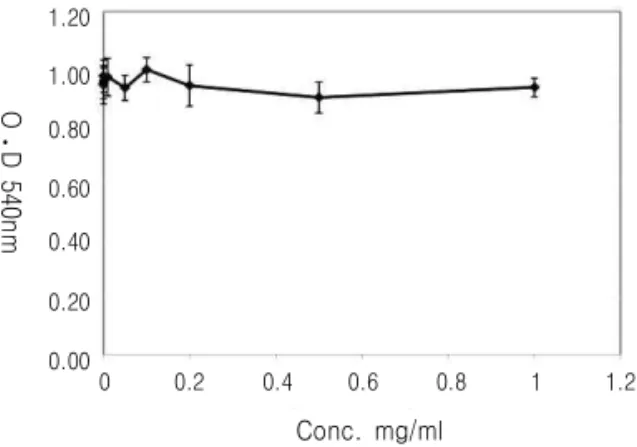 Fig. 1. Cytotoxicity of Polygonati rhizoma (Pr) extract on 3T3-L1 cells. Cells were exposed indicated concentration of Pr extract for 72 h