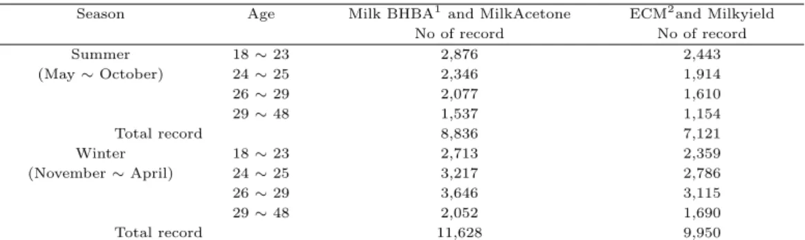 Table 2.2 Distribution of records according to seasons of milking and milking age