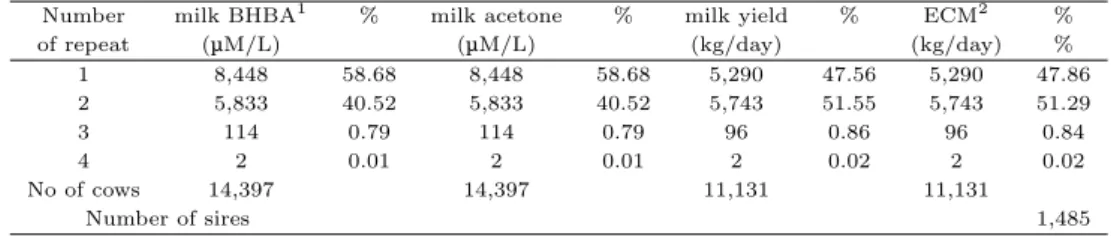Table 2.3 Number of cows with repeated records in first parity