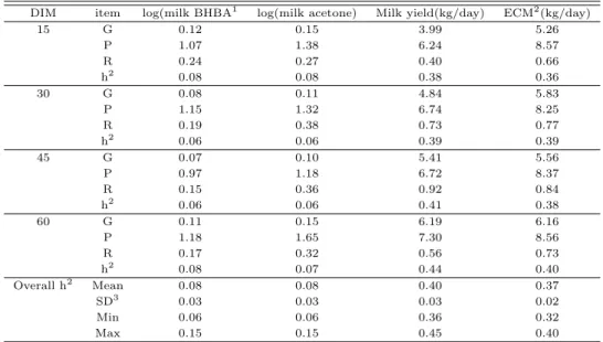 Table 3.2 Estimates of genetic (G), permanent environment (P), residual (R) variance components, and heritability (h 2 ) for milk β-hydroxybutyrate acid, milk acetone, milk yield, and energy-corrected milk at different