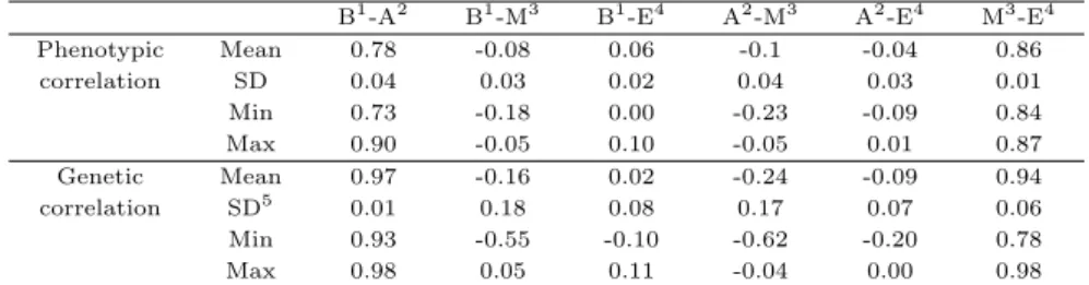 Table 3.3 Basic statistics of phenotypic and genetic correlations of traits estimated in the study B 1 -A 2 B 1 -M 3 B 1 -E 4 A 2 -M 3 A 2 -E 4 M 3 -E 4 Phenotypic Mean 0.78 -0.08 0.06 -0.1 -0.04 0.86 correlation SD 0.04 0.03 0.02 0.04 0.03 0.01 Min 0.73 -