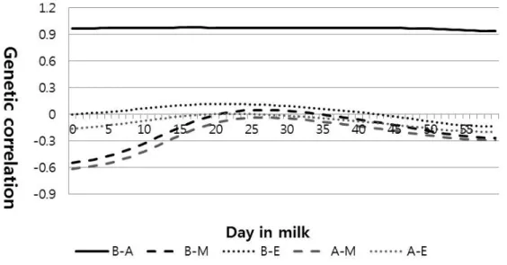 Figure 3.4 Genetic correlations among log(milk β-hydroxybutyrate acid) (B), log(milk acetone) (A), milk yield (M), energy corrected milk (E) traits in Holstein cows