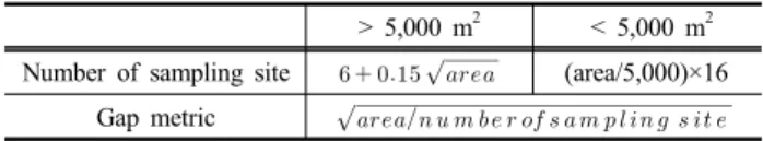 Table 2. Selection method for number of sampling sites and gap  metric