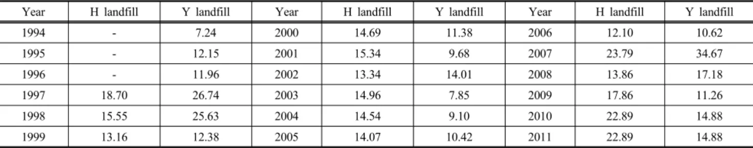 Table 4. Annual DOC values at H and Y landfill