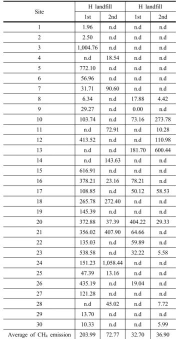 Table 5. Amount of CH 4  emission from gas venting well (unit: ton/yr)