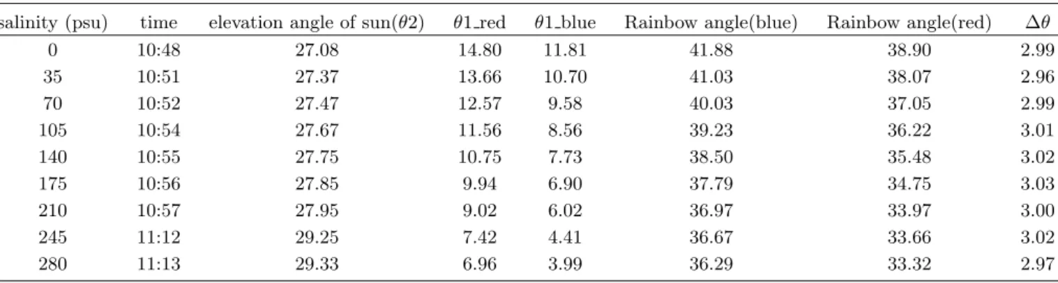 Table 1. result of rainbow angle experiments.