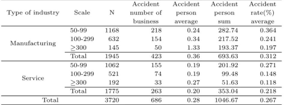 Table 3.1 The state of the accident rate according to the characteristics of business sites by industry and size