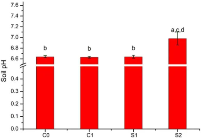 Fig. 1. The variation of pH after soil remediation. Error bars are  ± standard deviation (n = 3)
