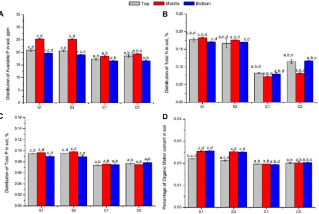 Fig. 2. Distribution of nutrients in soil among various treatments and control (A) Available phosphate; (B) Total nitrogen;