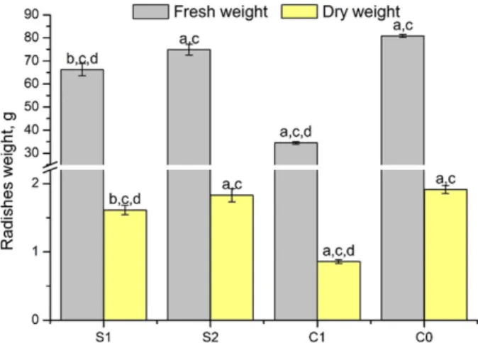 Fig. 4. Distribution of metals accumulated in radish tissues.