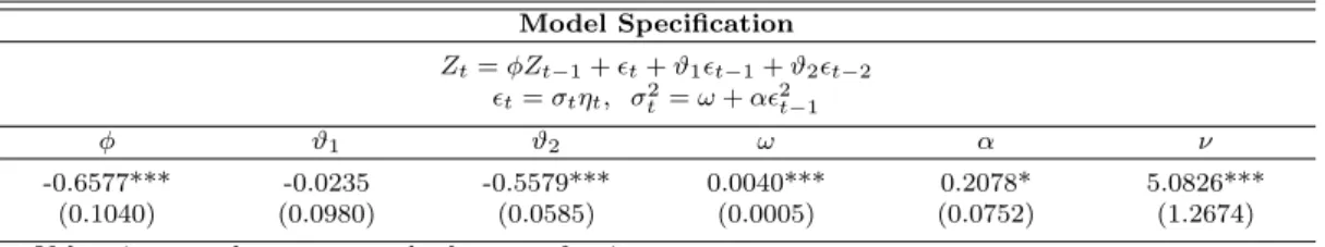 Table 3.2 ARIMA(1,1,2)-ARCH(1) parameter estimates Model Specification Z t = φZ t−1 +  t + ϑ 1  t−1 + ϑ 2  t−2  t = σ t η t , σ 2 t = ω + α 2 t−1 φ ϑ 1 ϑ 2 ω α ν -0.6577*** (0.1040) -0.0235 (0.0980) -0.5579***(0.0585) 0.0040***(0.0005) 0.2078* (0.0752