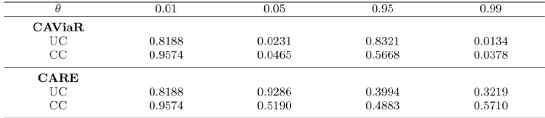 Table 4.2 UC and CC tests on quantile estimates of CAViaR and CARE methods (Busan)