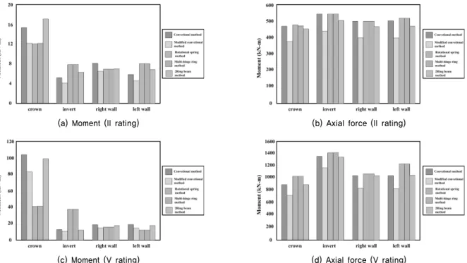 Fig. 6. Section force results by points