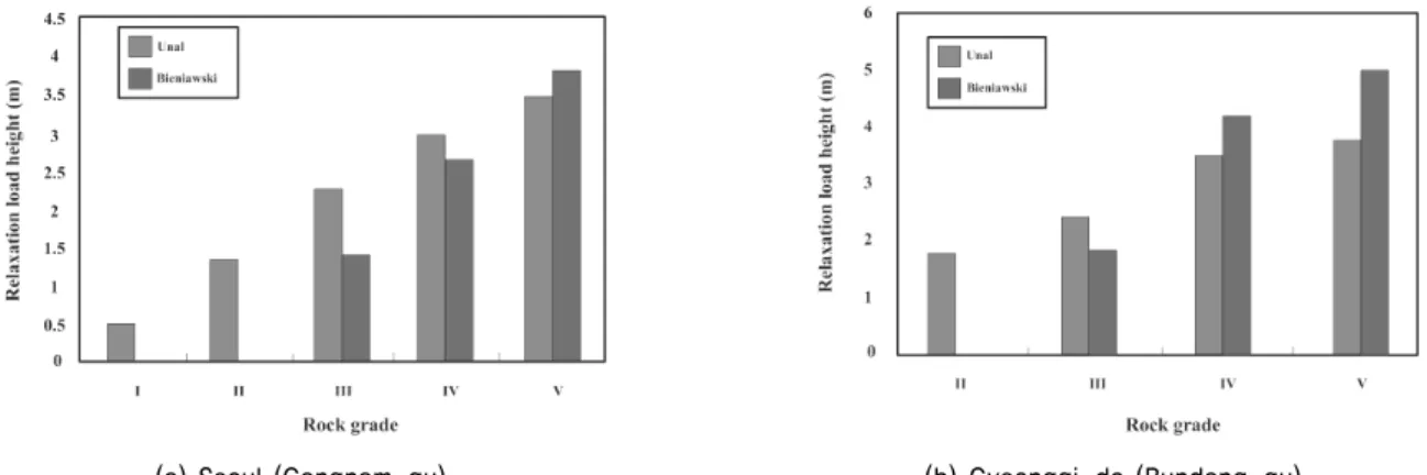 Fig. 7. Relaxation load height by modified Terzaghi's rock mass classification