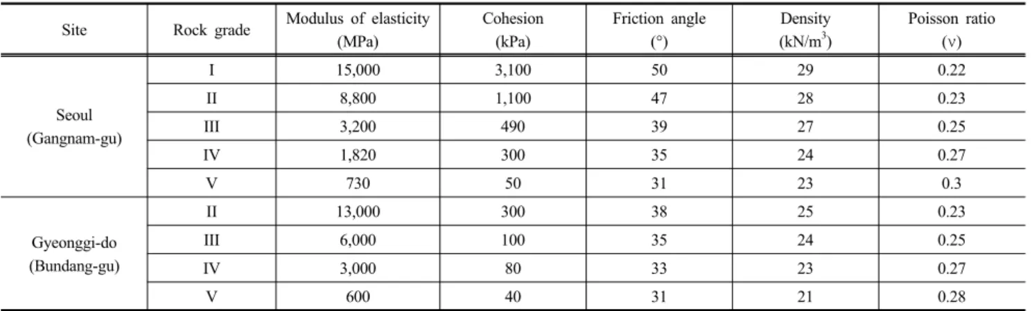 Table 7. Material properties in FEM analysis 
