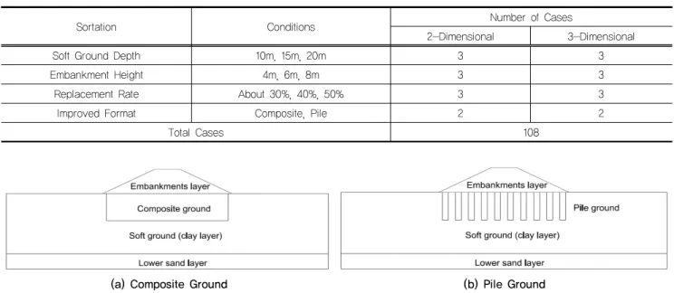 Fig. 1. Longitudinal Section of Finite Element Analysis Table 2. Ground Properties of Finite Element Analysis