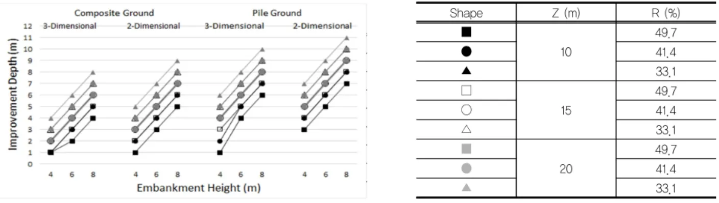 Fig. 6. Improvement Depth according to Embankment Height